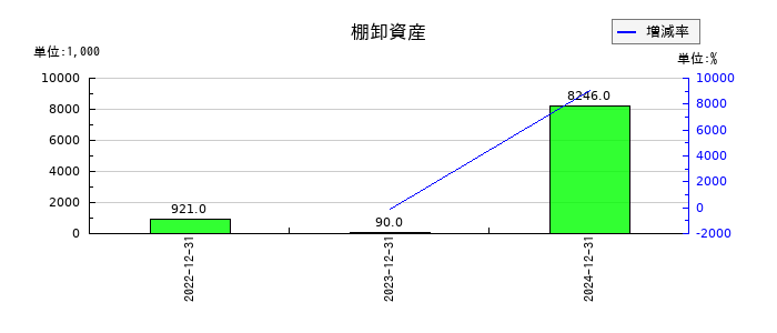 ワンキャリアの棚卸資産の推移