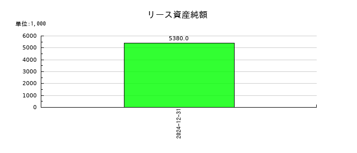 ワンキャリアのリース資産純額の推移