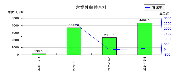 ワンキャリアの営業外収益合計の推移