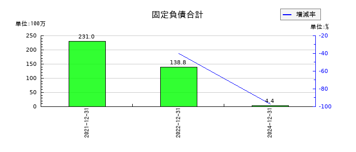 ワンキャリアの固定負債合計の推移