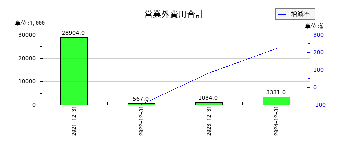 ワンキャリアの営業外費用合計の推移