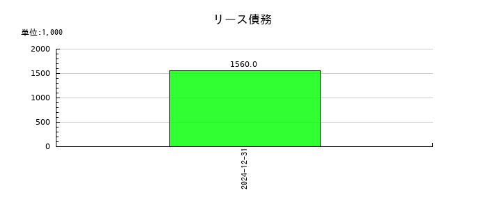 ワンキャリアのリース債務の推移