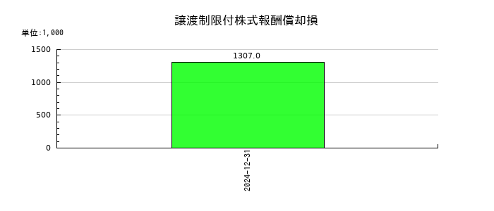 ワンキャリアの譲渡制限付株式報酬償却損の推移