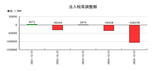 ワンキャリアの法人税等調整額の推移