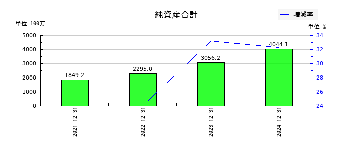 ワンキャリアの純資産合計の推移
