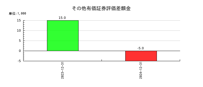 ワンキャリアのその他有価証券評価差額金の推移