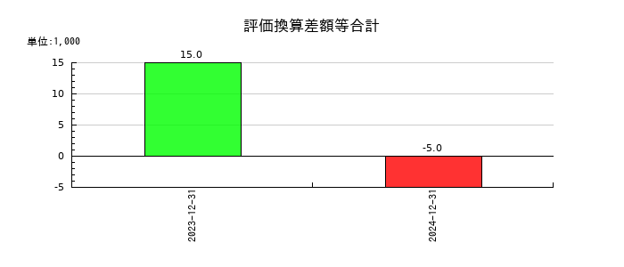 ワンキャリアの評価換算差額等合計の推移