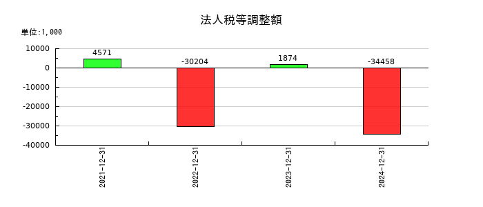 ワンキャリアの法人税等調整額の推移