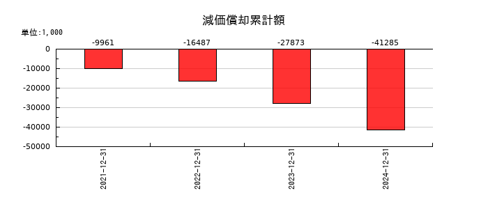 ワンキャリアの減価償却累計額の推移