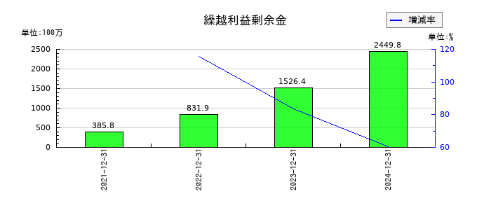 ワンキャリアの利益剰余金合計の推移