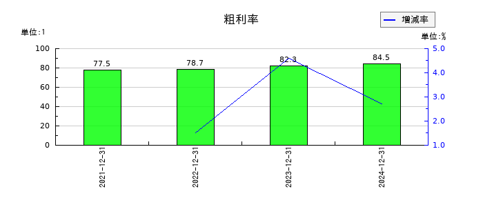 ワンキャリアの粗利率の推移
