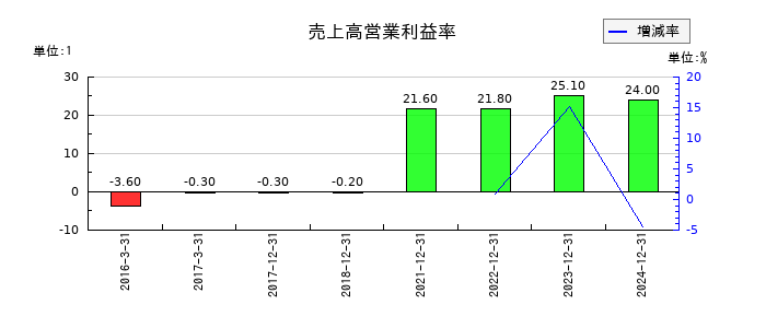 ワンキャリアの売上高営業利益率の推移