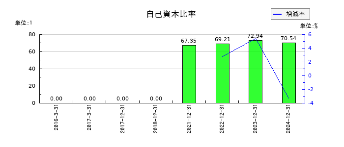 ワンキャリアの自己資本比率の推移