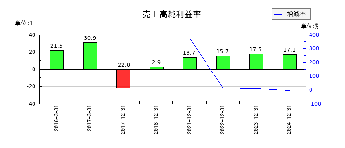 ワンキャリアの売上高純利益率の推移