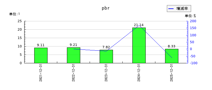 ワンキャリアのpbrの推移