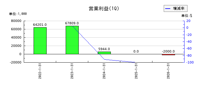 ＣＩＮＣの第1四半期の営業利益推移