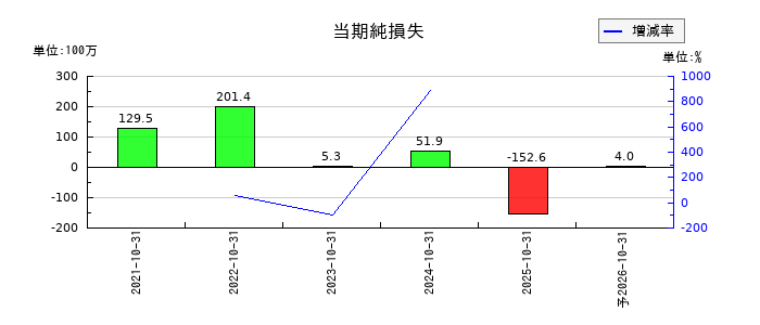ＣＩＮＣの通期の純利益推移