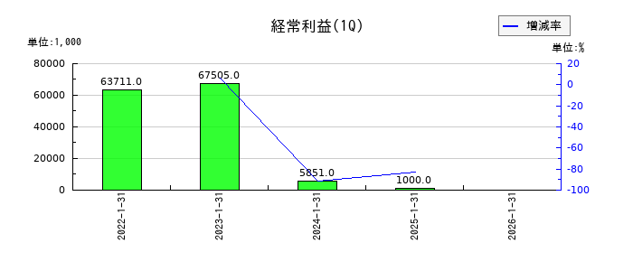 ＣＩＮＣの第1四半期の経常利益推移