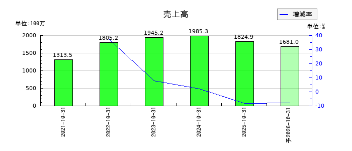 ＣＩＮＣの通期の売上高推移