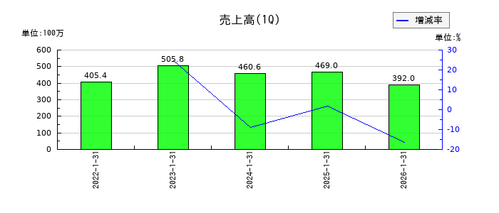 ＣＩＮＣの第1四半期の売上高推移