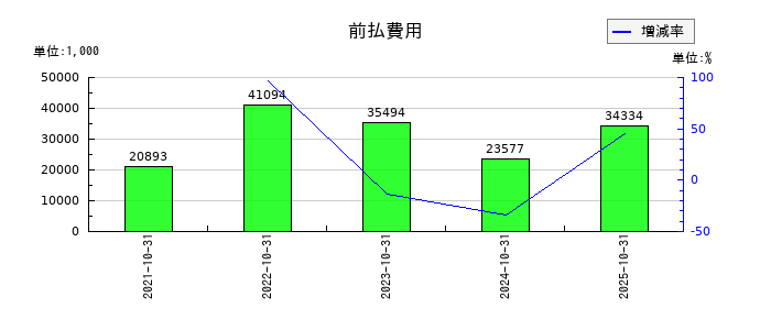 ＣＩＮＣの前払費用の推移
