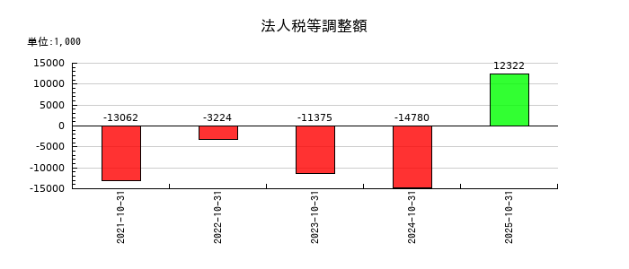 ＣＩＮＣの法人税等調整額の推移