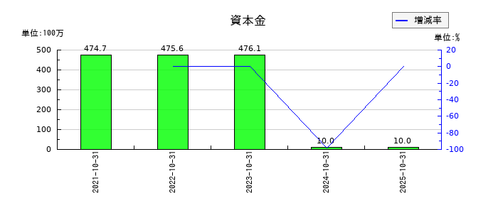 ＣＩＮＣの資本金の推移