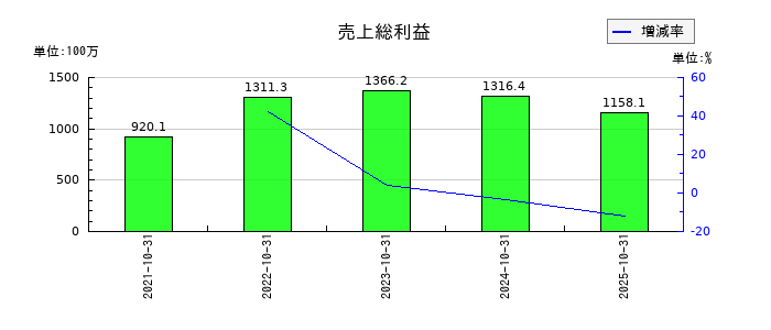 ＣＩＮＣの売上総利益の推移
