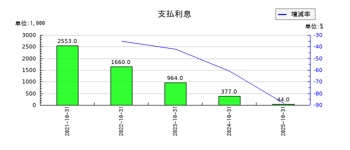 ＣＩＮＣの支払利息の推移