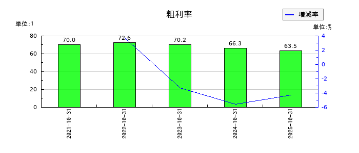 ＣＩＮＣの粗利率の推移