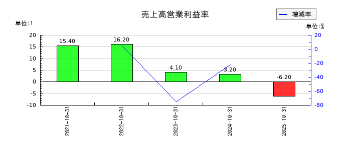 ＣＩＮＣの売上高営業利益率の推移