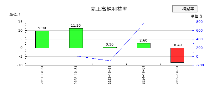 ＣＩＮＣの売上高純利益率の推移
