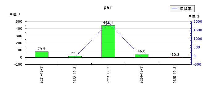 ＣＩＮＣのperの推移