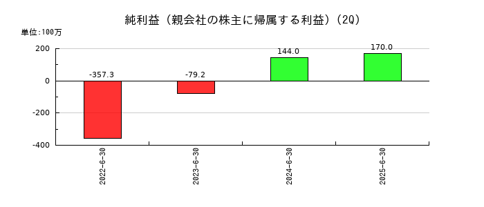 Ｐｈｏｔｏｓｙｎｔｈ（フォトシンス）の第2四半期の純利益推移