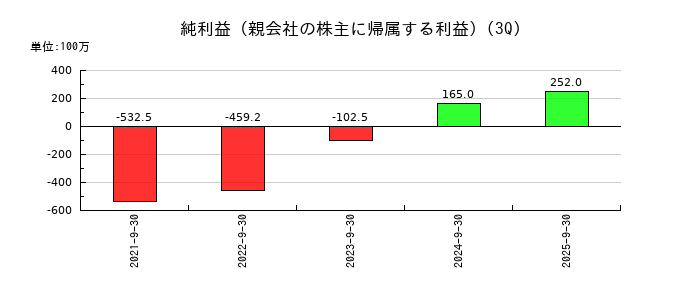 Ｐｈｏｔｏｓｙｎｔｈ（フォトシンス）の第3四半期の純利益推移