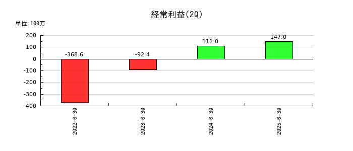 Ｐｈｏｔｏｓｙｎｔｈ（フォトシンス）の第2四半期の経常利益推移