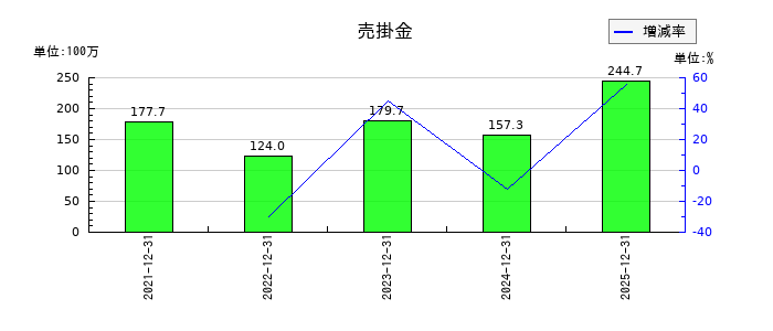 Ｐｈｏｔｏｓｙｎｔｈ（フォトシンス）の売掛金の推移