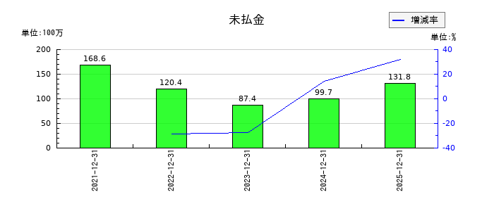 Ｐｈｏｔｏｓｙｎｔｈ（フォトシンス）の未払金の推移
