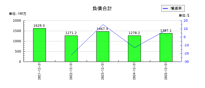 Ｐｈｏｔｏｓｙｎｔｈ（フォトシンス）の負債合計の推移