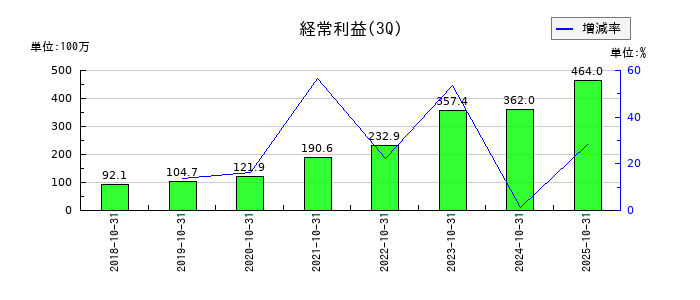 Ｍマートの第3四半期の経常利益推移