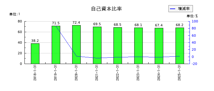 Ｍマートの自己資本比率の推移