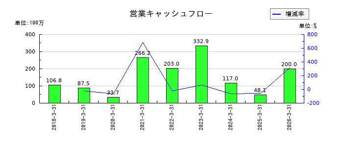 ビープラッツの営業キャッシュフロー推移