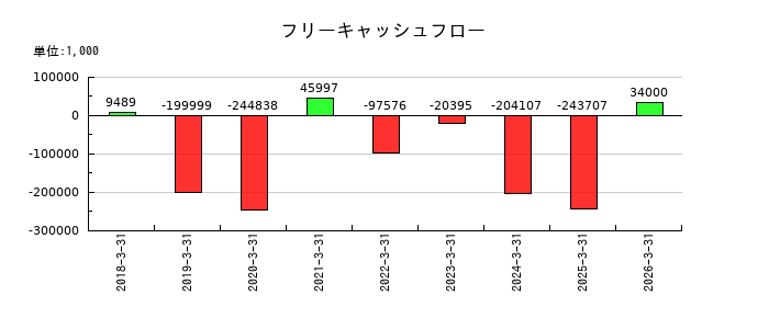 ビープラッツのフリーキャッシュフロー推移
