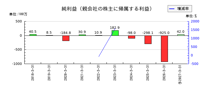 ビープラッツの通期の純利益推移