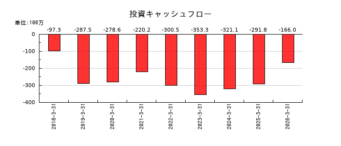 ビープラッツの投資キャッシュフロー推移