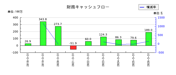 ビープラッツの財務キャッシュフロー推移