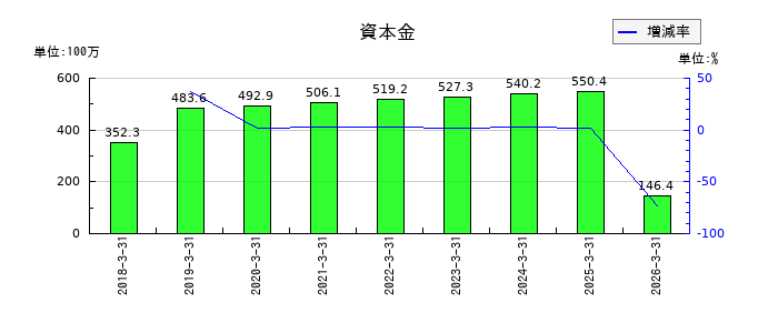 ビープラッツの資本金の推移