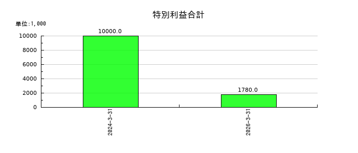 ビープラッツの固定資産売却益の推移