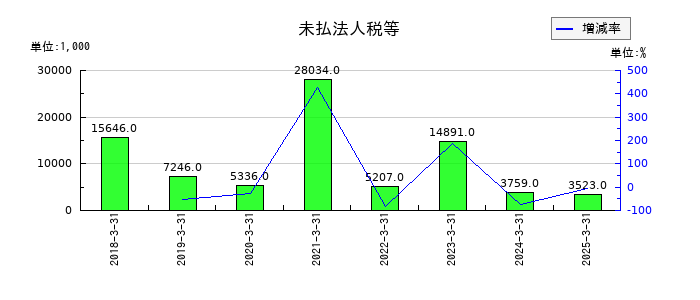 ビープラッツの未払法人税等の推移