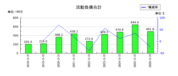 ビープラッツの流動負債合計の推移